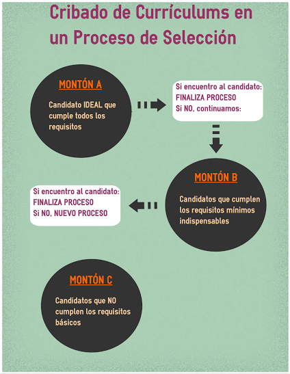 Elige bien las ofertas a las que te inscribes